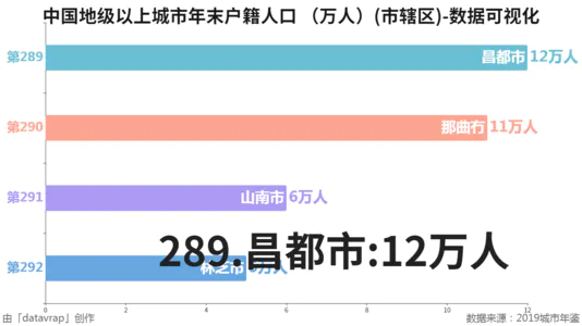 中国地级以上城市年末户籍人口 （万人）(市辖区)-数据可视化