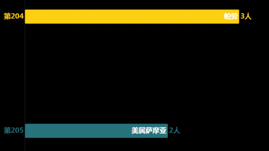 全球因饮酒死亡的国家及地区排行(人)(2019)——数据可视化