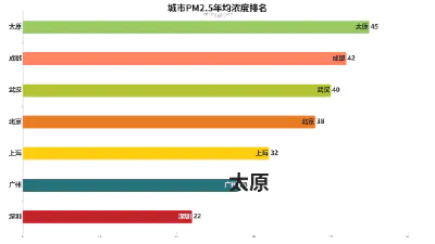 城市PM2.5年均浓度排名