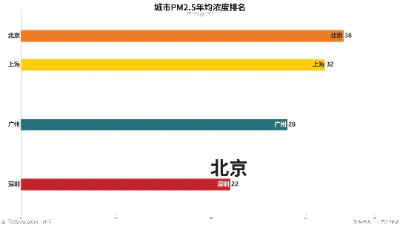 城市PM2.5年均浓度排名