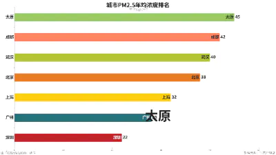 城市PM2.5年均浓度排名