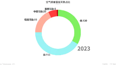 空气质量等级天数占比
