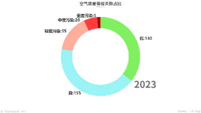 空气质量等级天数占比