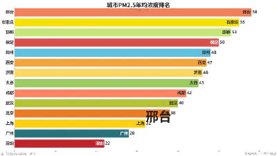城市PM2.5年均浓度排名