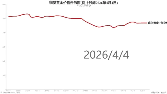 现货黄金价格走势图(截止时间2026年4月4日)