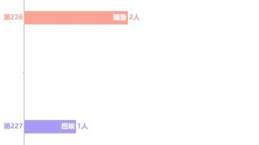 全球因空气污染（室外和室内）死亡的国家及地区(人)(2019)——数据可视化