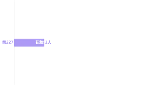 全球因抽烟死亡的国家及地区(人)(2019)——数据可视化