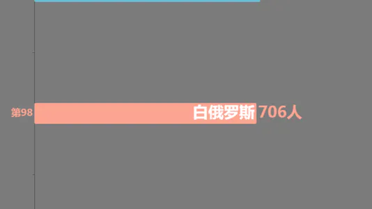 全球因不安全的性行为死亡的国家及地区(人)(2019)