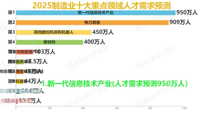 2025制造业十大重点领域人才需求预测
