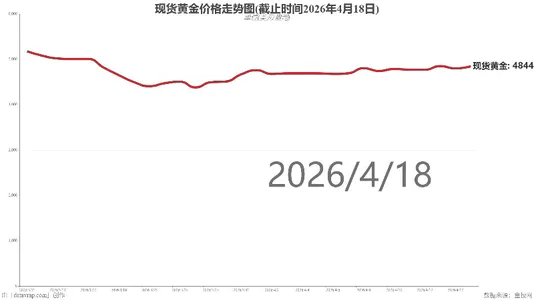 现货黄金价格走势图(截止时间2026年4月18日)