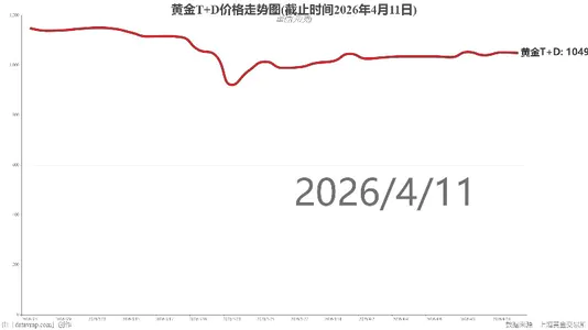 黄金T+D价格走势图(截止时间2026年4月11日)
