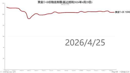 黄金T+D价格走势图(截止时间2026年4月25日)