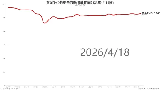 黄金T+D价格走势图(截止时间2026年4月18日)