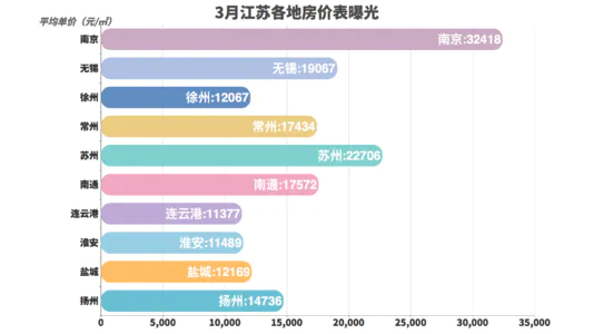 3月江苏各地房价表曝光