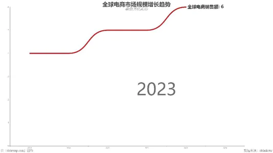全球电商市场规模增长趋势