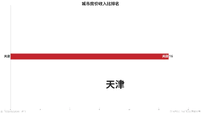 城市房价收入比排名