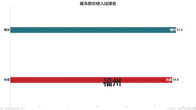 城市房价收入比排名